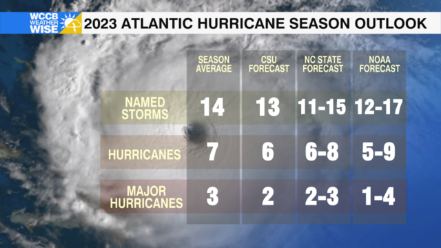 Noaa Releases 2023 Hurricane Season Outlook Wccb Charlottes Cw