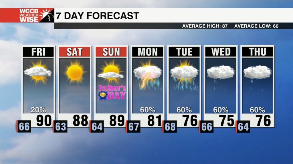 Isolated Showers & Hot Close To The Week
