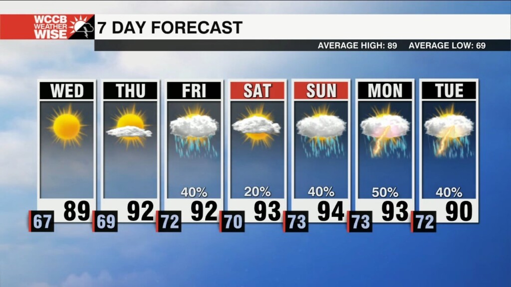 Heat Rises Through The Week