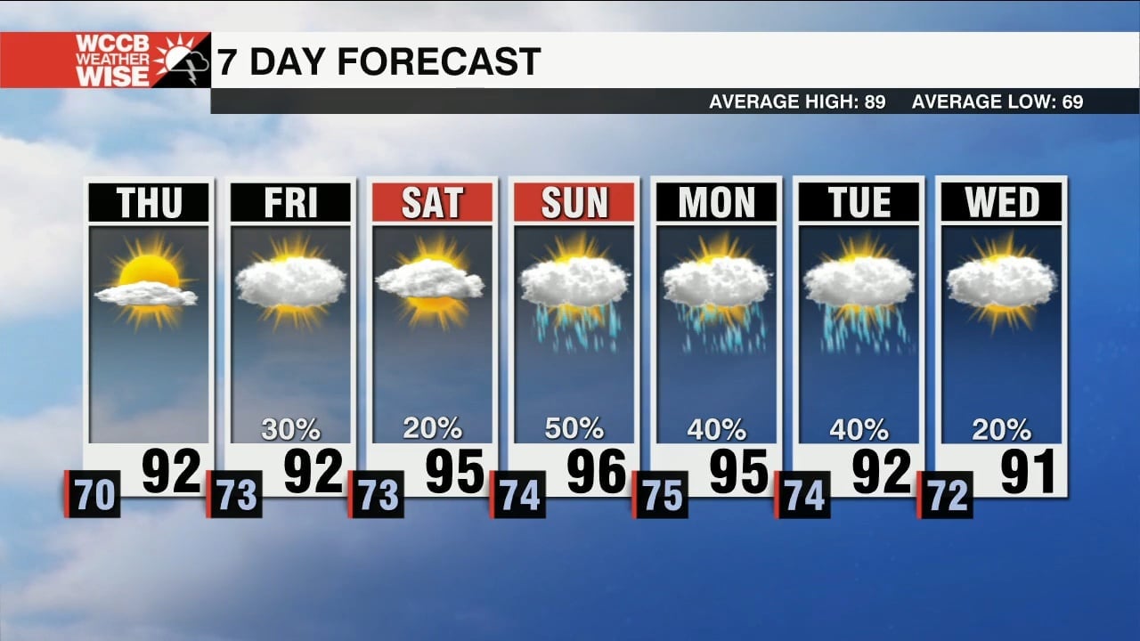 Heat & Humidity Rising Through The Weekend - WCCB Charlotte
