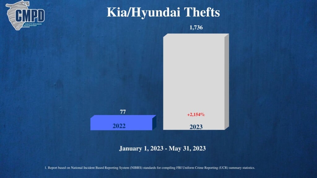 Kia And Hyundai Thefts Continue To Rise In Charlotte