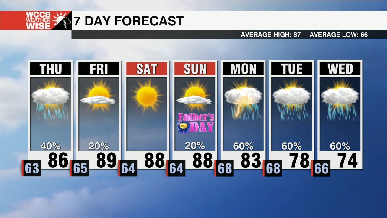 Temperatures Warm Through The End Of The Week - WCCB Charlotte