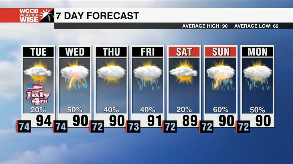 Hot 4th Of July With Isolated Storms