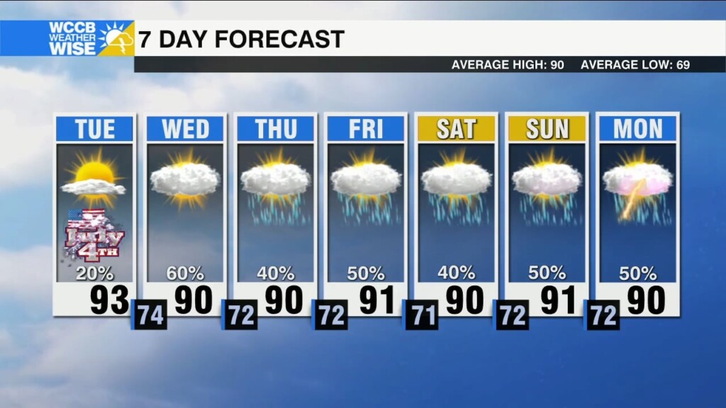 Steamy 4th Of July Forecast