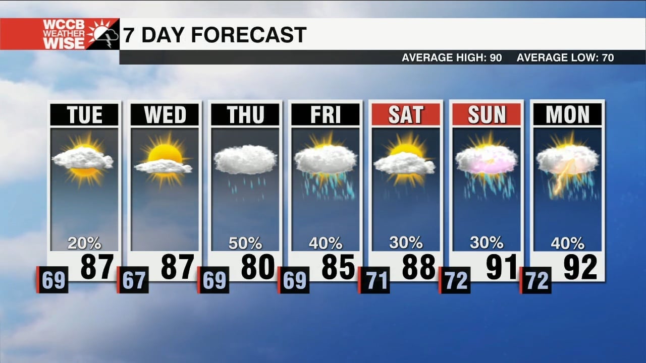 Below Average Temperatures Through The Week - WCCB Charlotte
