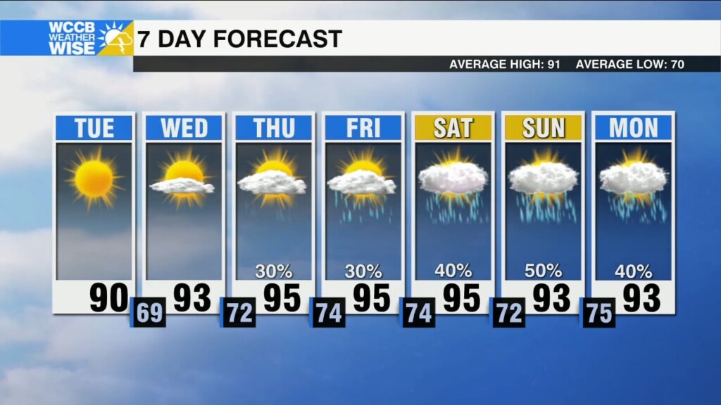 Terrific Tuesday, Humidity & Storms Return Soon