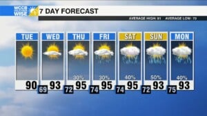 Terrific Tuesday, Humidity & Storms Return Soon