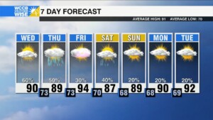 Unsettled End To Work Week