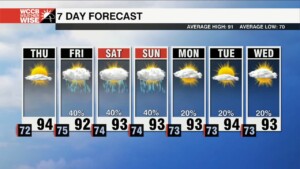 Humidity Increases With Heat Indices Near 100°