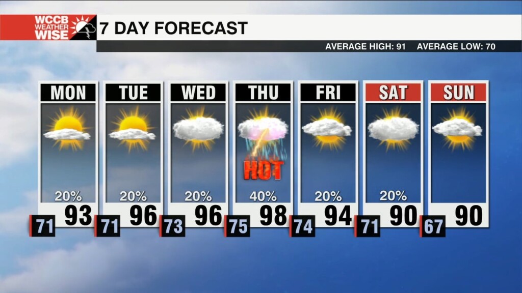 Rain Chances Fall, Temperatures Rise