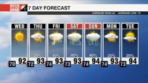 Humidity Rises Through The End Of The Week