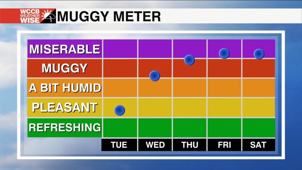 Temperatures Rise But Humidity Stays Low