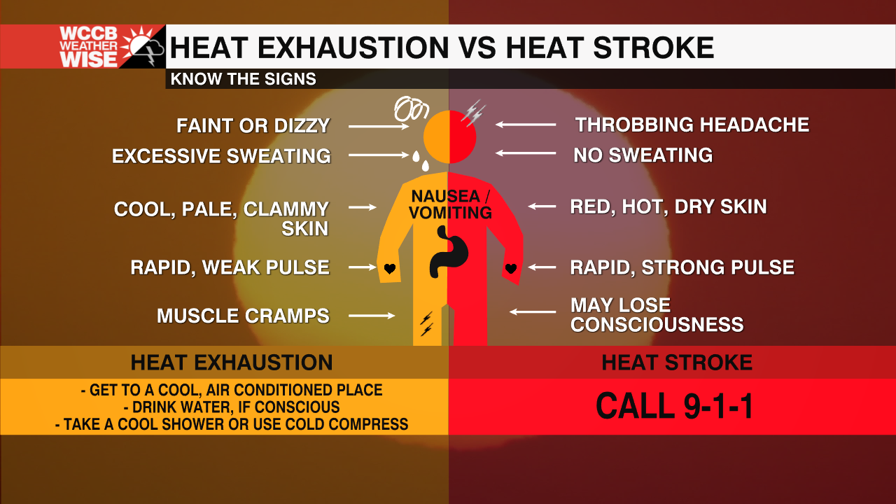 Heat Exhaustion vs Heat Stroke WCCB Charlotte's CW
