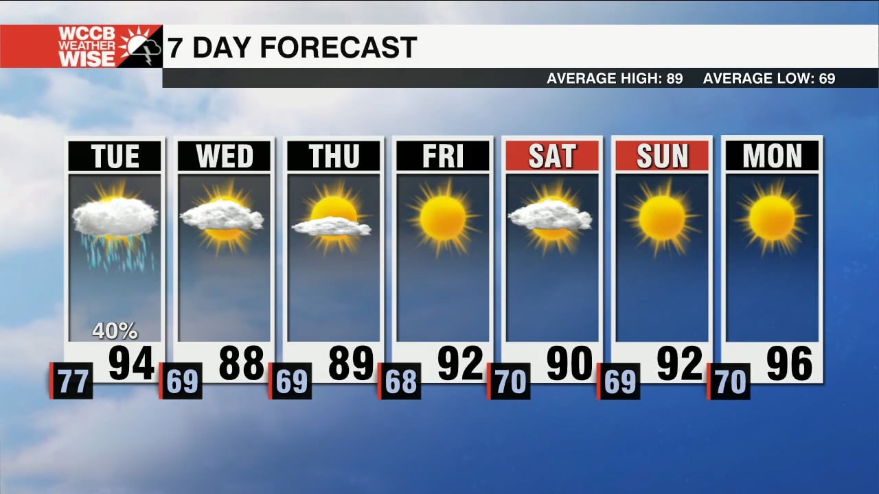 Another Very Hot And Humid Day Tuesday Wccb Charlottes Cw