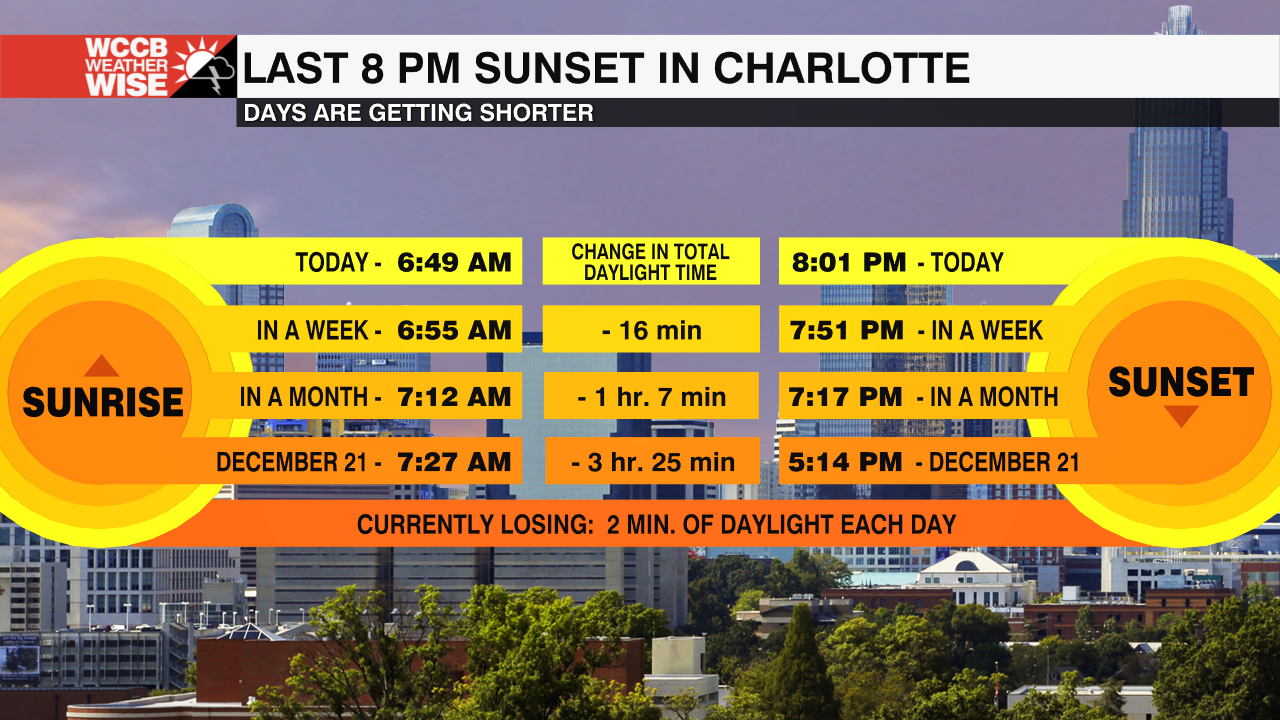 Thursday Marks The Last 8 PM Sunset Of The Year WCCB Charlotte's CW