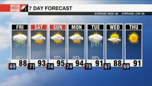 Hot & Humid Weekend Ahead