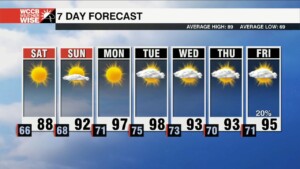 Low Humidity Kicks Off The Weekend