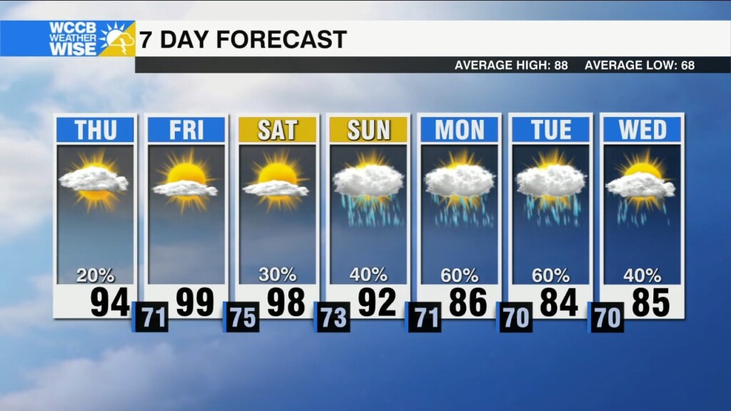 Hottest Temps Of The Summer