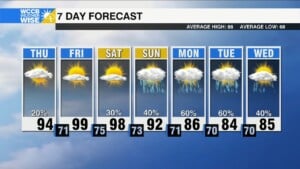 Hottest Temps Of The Summer