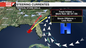 Tropical Steering Flow
