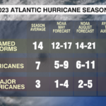 Hurricane Season Forecast 2023