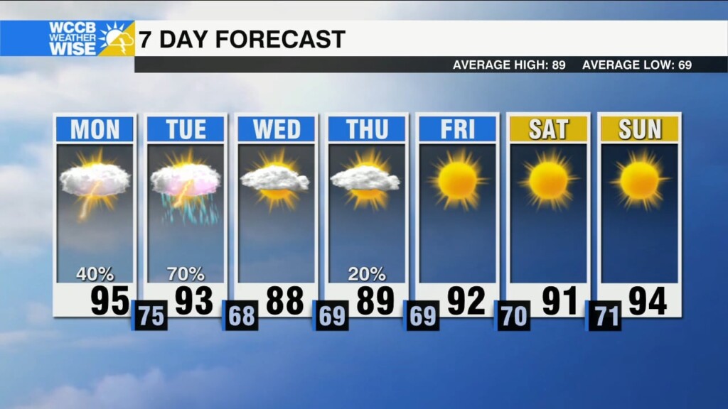 Heat Advisories In Effect