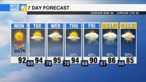 Sunny And Hot Labor Day Forecast