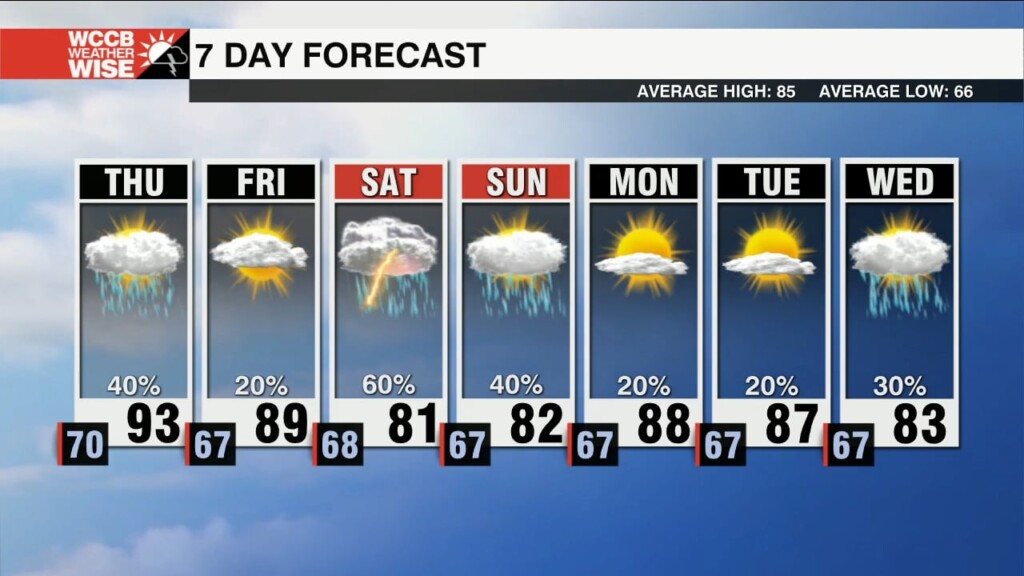 Scattered Showers & Storms Return Thursday