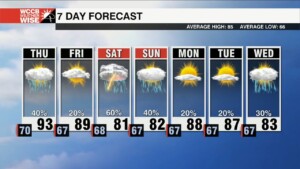 Scattered Showers & Storms Return Thursday