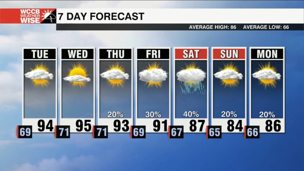 Hot & Dry With Rain Returning Late Week