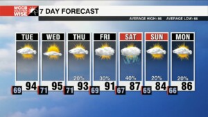 Hot & Dry With Rain Returning Late Week