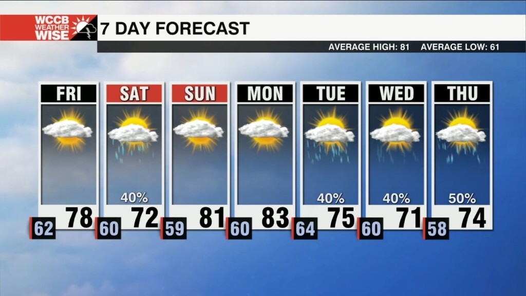 Clouds & Wind Increase Through Friday