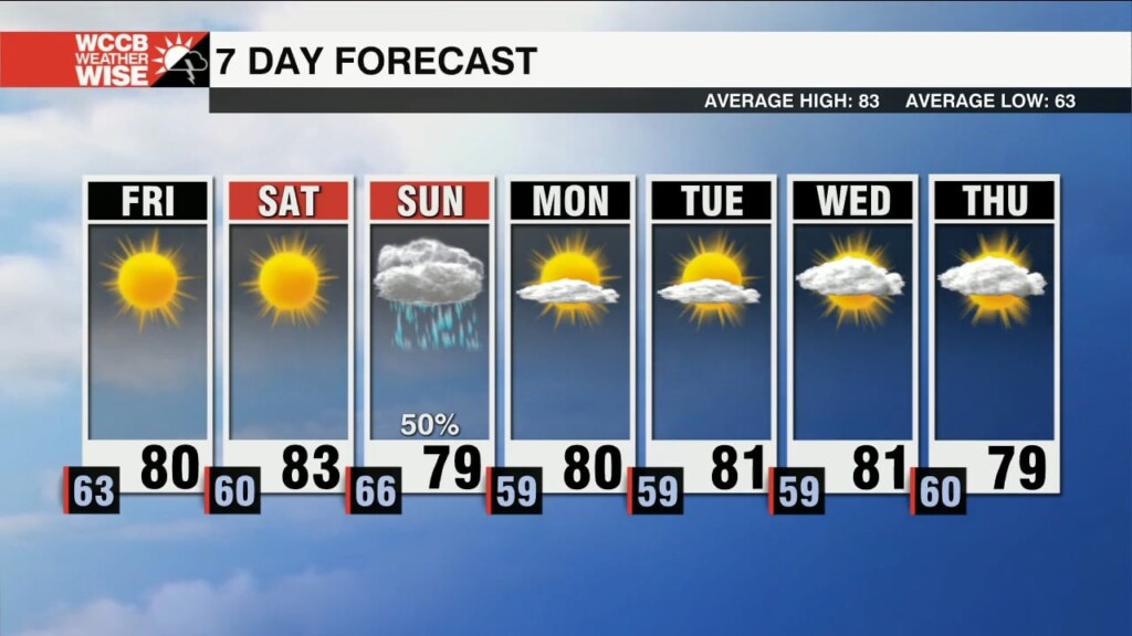 Low Humidity And Cooler Temperatures Close Out The Week