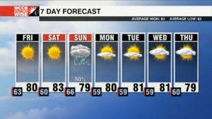 Low Humidity And Cooler Temperatures Close Out The Week