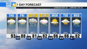 Unsettled Through The Weekend