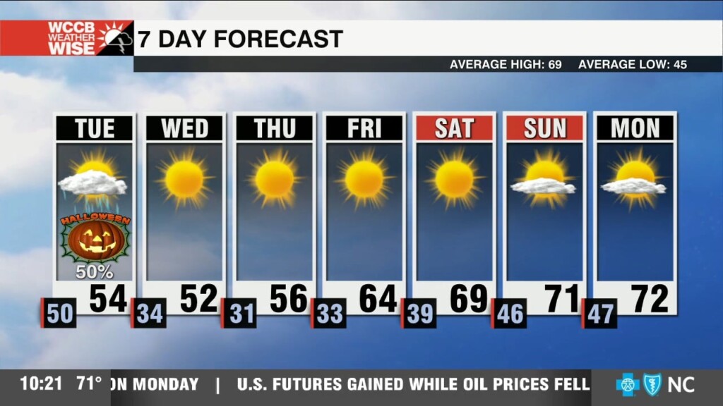 Scattered Showers & Cooler Air Spill In For Halloween