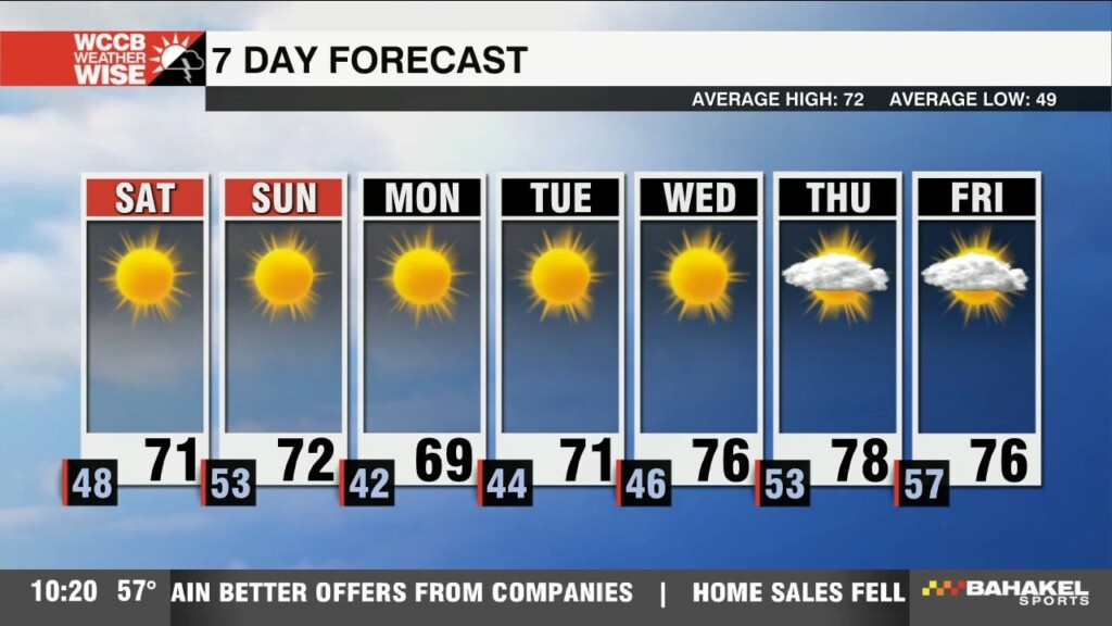 Dry, Sunny & Breezy To Kick Off The Weekend