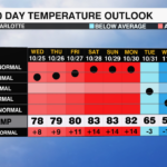 Temperature Forecast Graph