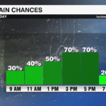 Hour By Hour Rain Chances