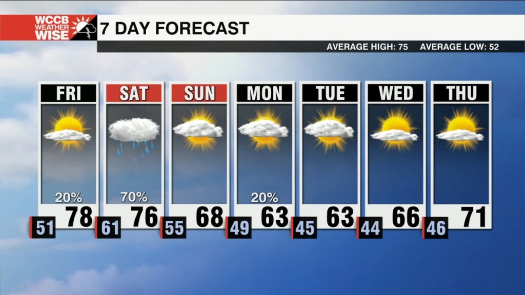 Sunny Start To Friday Ahead Of Evening Clouds