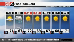 One More Dry Day Before Rain Closes Out The Work Week