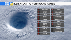 Atlantic Hurricane Names