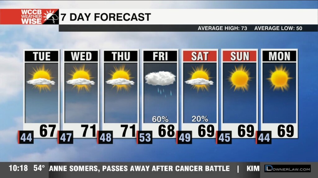 Cold Morning With Warmer Afternoon Temperatures