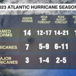 Hurricane Season Forecast 2023
