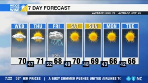 Dry Through Thursday