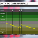 Mtd Rainfall Dep