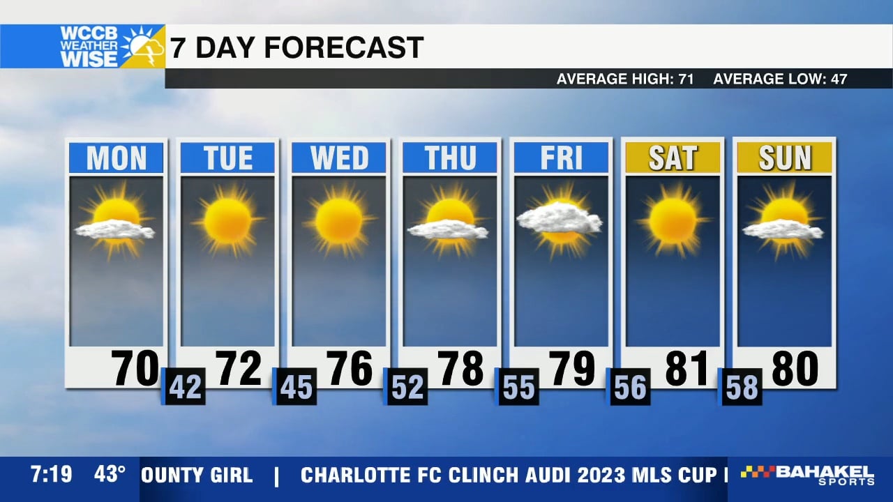 Chilly Start to the Work Week - WCCB Charlotte