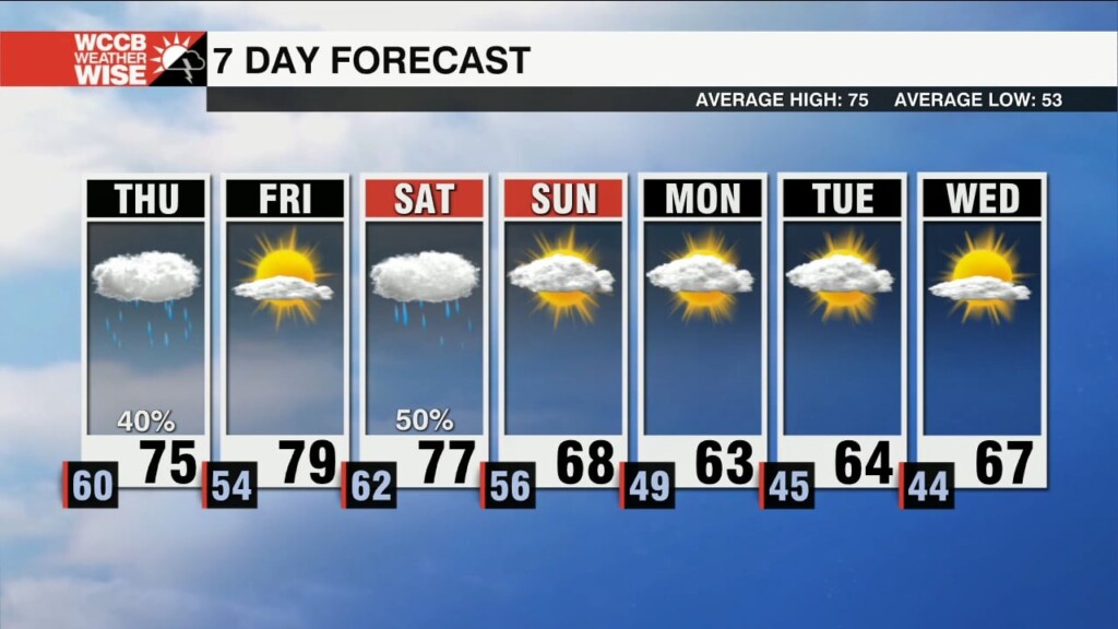 Scattered Showers Kick Off Thursday Morning