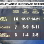 Hurricane Season Forecast 2023
