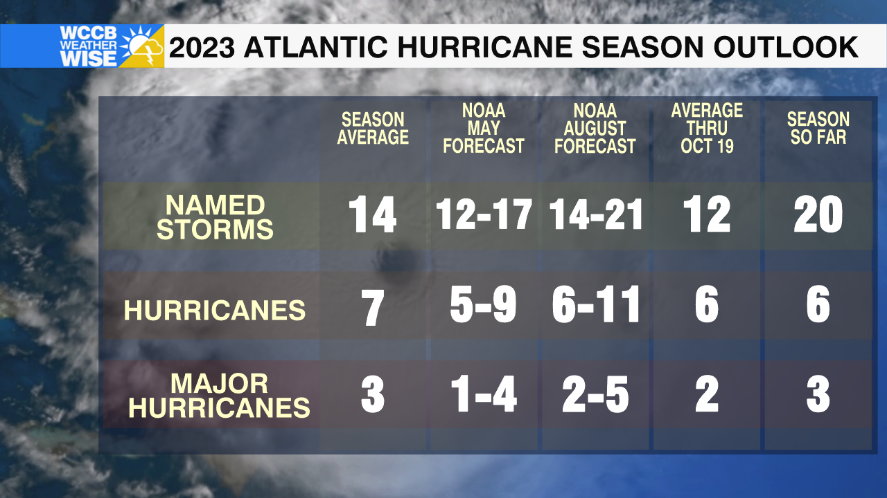 Hurricane Season Forecast 2023 Wccb Charlottes Cw